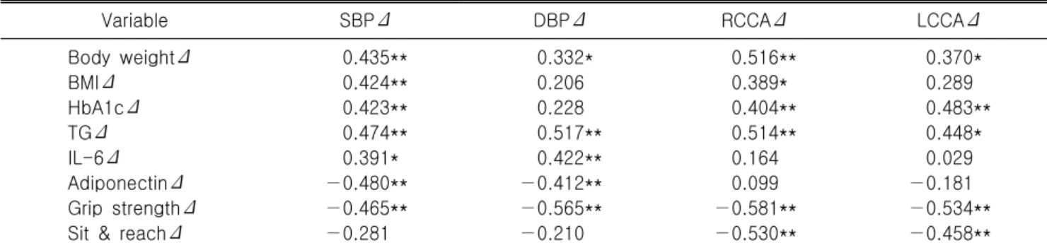 Table  9.  Correlation  coefficients  among  differences  between  pre-  and  post-exercise  training  in  parameters