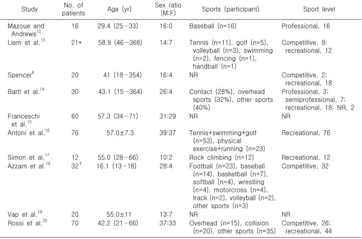 Table  2.  Patient  characteristics Study No.  of 