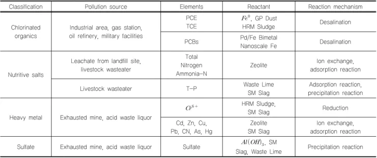 Table 1. Classification of contaminats and reactants applicable to each component (Kim, 2013)