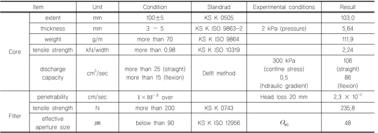 Table 2. Physical properties of the vertical drain boards (Kim, 2013)