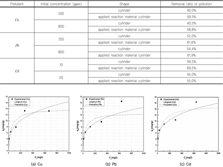 Fig. 5. Adsorption isotherm model according to pollutant