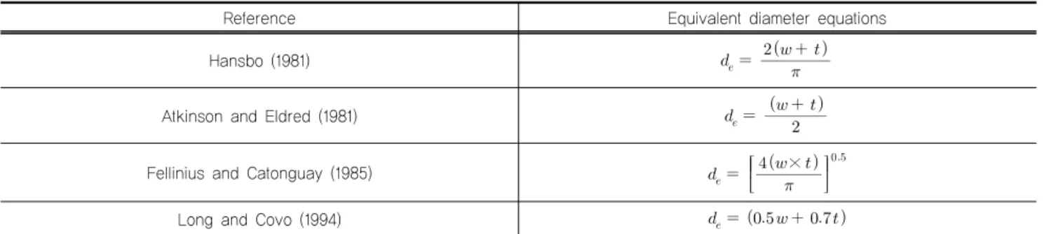 Table 5. Equivalent Diameter Equations for Reactive Drain