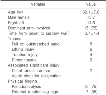 Table  1.  Demographic  characteristics  of  the  20  patients