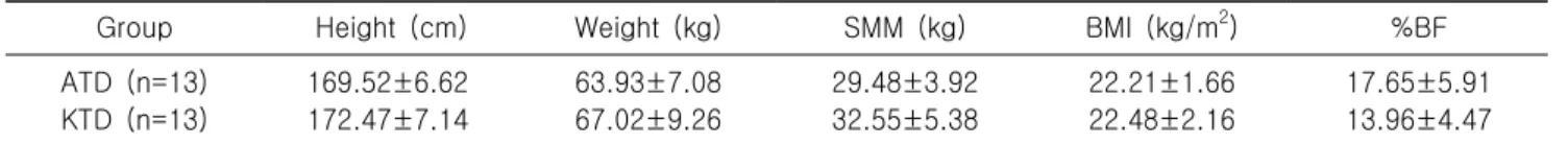 Table  1.  Physical  characteristics  of  subjects