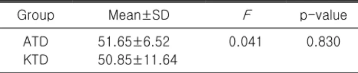 Table 2. Difference in the ratio of the muscle strength of  the  knee