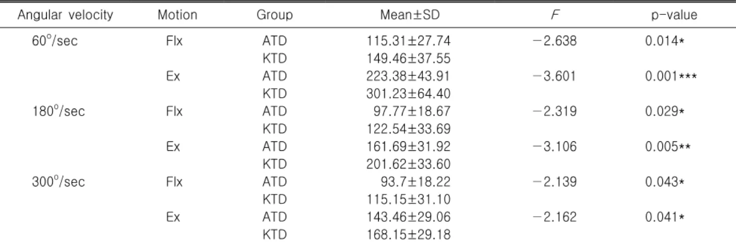 Table  4.  Difference  in  the  total  work  of  the  knee  extension-flexion  muscle  strength  between  groups