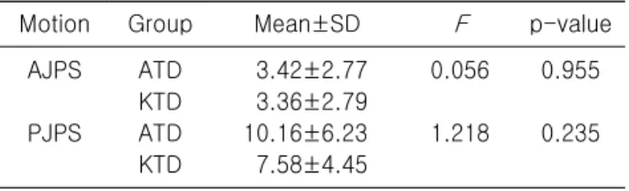 Table  6.  Difference  of  the  threshold  to  detection  of  passive  motion  between  groups