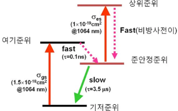 Fig. 1. Schematic energy level diagram of a Cr:YAG crystal.