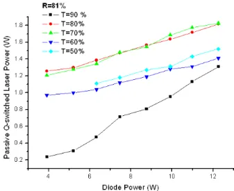 Fig. 2. The variation of Nd:YVO 4 laser output as a func- func-tion of laser diode pump power
