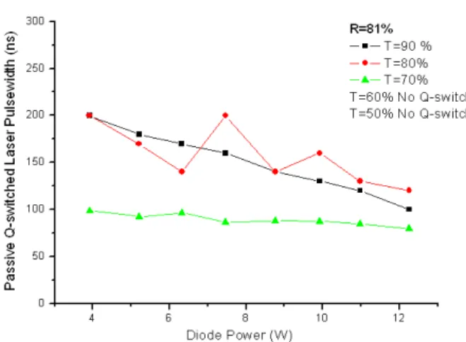 Fig. 5. The variation of passively Q-switched Nd:YVO 4 laser pulse repetition rate as a function of initial  trans-mission of saturable absorber