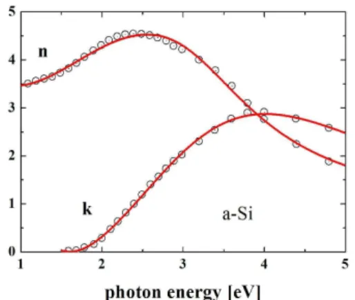 Fig. 2. The experimental data of refractive index and extinction coefficient against photon energy for a-Si ( [23]) with theoretic curves.