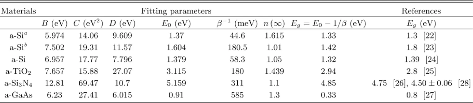 Table 1. Curve fitting parameters for various amorphous semiconductor materials.