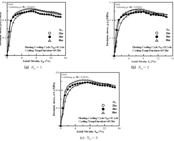 Fig. 13. Variation of       curves with heating duration     (sand)