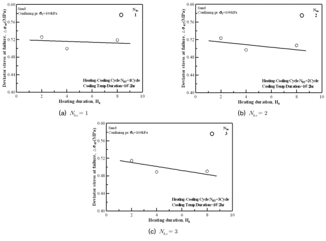 Fig. 15. Variation of      with     for various     (sand)