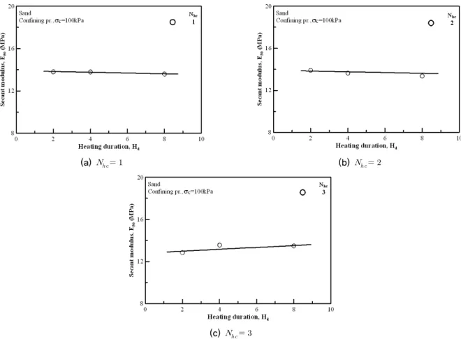 Fig. 17. Variation of     with     for various     (sand)