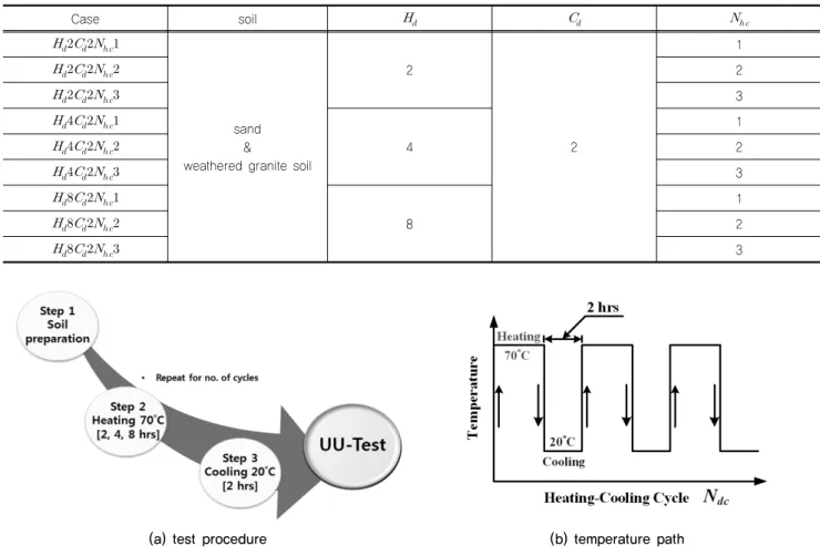 Table 2. Heating-cooling cases considered