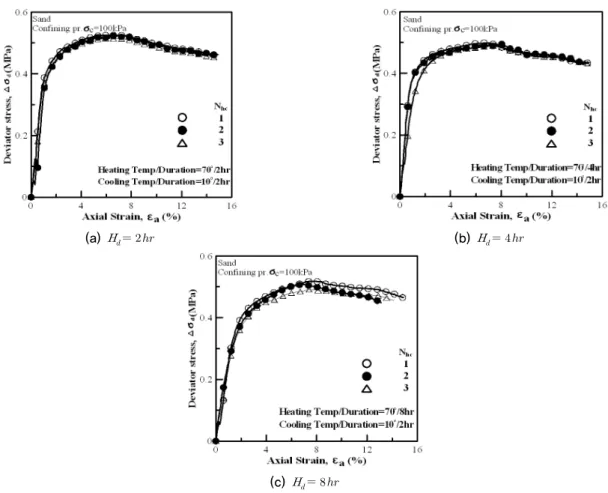 Fig. 7. Variation of        curves with No. of heating-cooling cycle     (sand)나 가열-냉각 반복사이클 횟수에 관계없이 0.30 W/mK 정도의 값을 보이는 것으로 나타났다