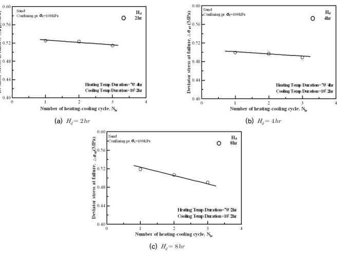 Fig. 9. Variation of      with     for various     (sand)