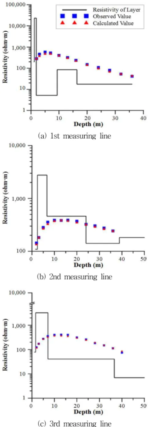 Fig. 3 Geological strata for two boreholes(a) 1st measuring line