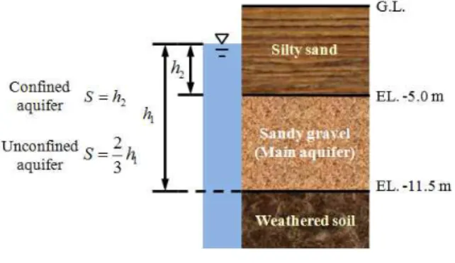 Fig. 7 Estimation of Max. drawdown for confined and unconfined aquifer