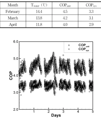 Fig. 9 COP variations for 5 days from March 1, 2011