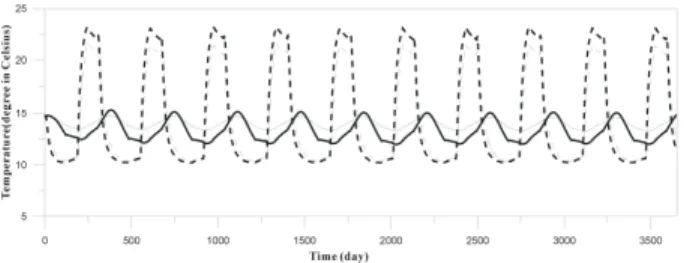 Fig. 12 Time history of temperature in observation point 1(O1, solid) and 2(O2, dashed) : thick line for recharge rate of 1,000 m 3 /day and thin line for 500 m 3 /day