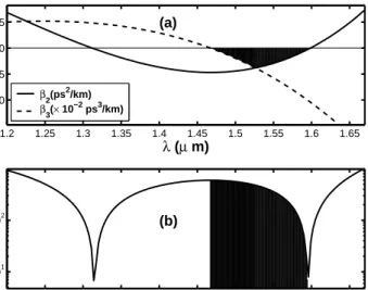 Fig. 1. (a) The plot of β 2 (λ) and β 3 (λ) in Eq. (12) which are fitted to the experimentally measured data in Ref