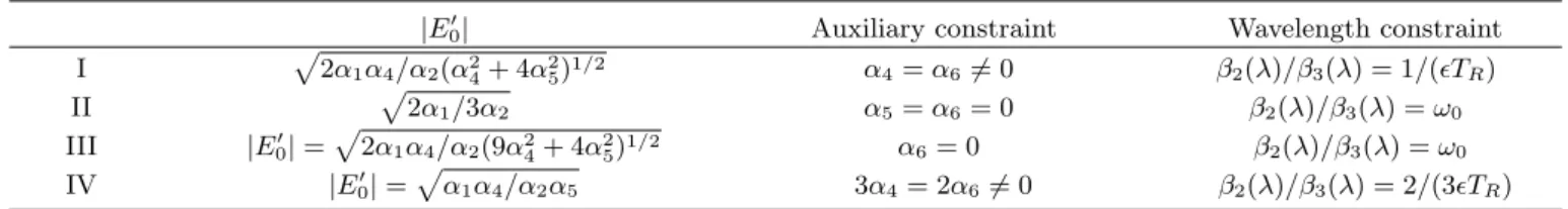 Table 2. Four solitary-wave solutions obtained by applying the auxiliary constraints, i.e., F(α i ) = 0 or G(α i ) = 0, which are used for the initial profiles for the numerical simulations in Fig