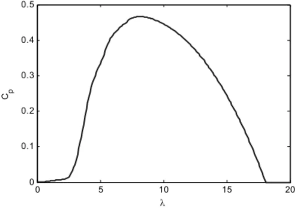 Fig.  1  Power  coefficient  at  pitch  angle  of  