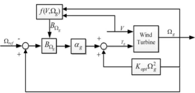 Fig.  2  A  proposed  torque  control  method  using  nonlinear  parameter  of  rotor  speed
