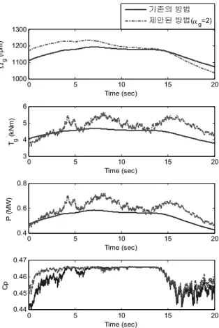 Fig.  7  Comparison  of  responses  to  step  wind  speed
