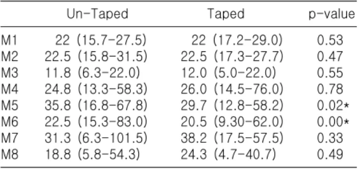 Table  2.  Values  of  pressure  time  integral  (N/cm/s)