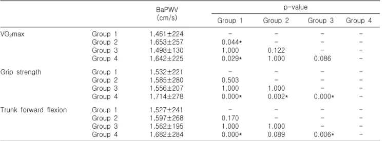 Table  3.  BaPWV  of  among  groups  with  fitness  in  old-age BaPWV