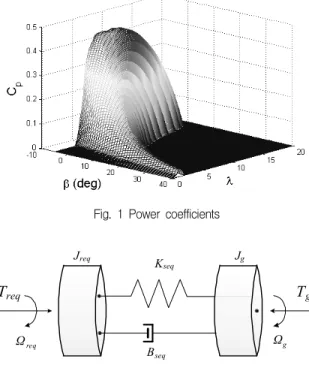 Fig.  2  2-mass  model  on  the  generator  sideFig.  1  Power  coefficients 