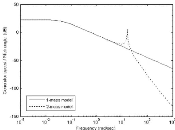 Fig.  3  Pitch  control  with  gain-scheduling 