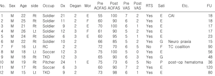 Table  1.  Demographic  data:  non  united  fracture  of  anterior  process  of  calcaneus