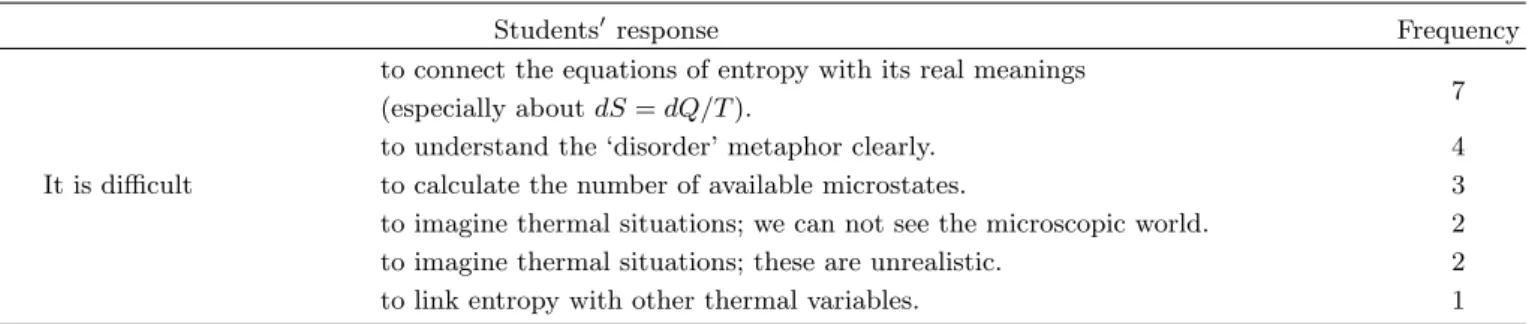 Table 3. Students 0 responses of the reason why entropy is so difficult.