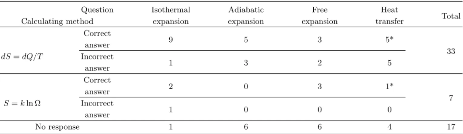 Table 4. Frequencies of students 0 calculating methods for 4 questions.