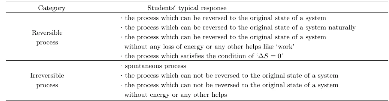 Table 5. Students 0 typical responses about reversible and irreversible processes.