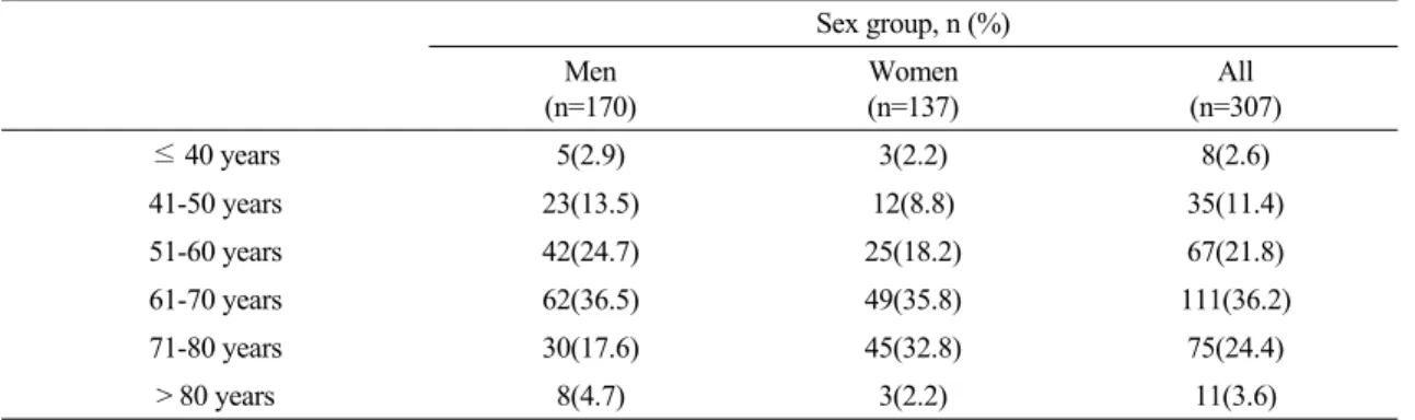 Table 3. Age  Distribution  in  Men  and  Women