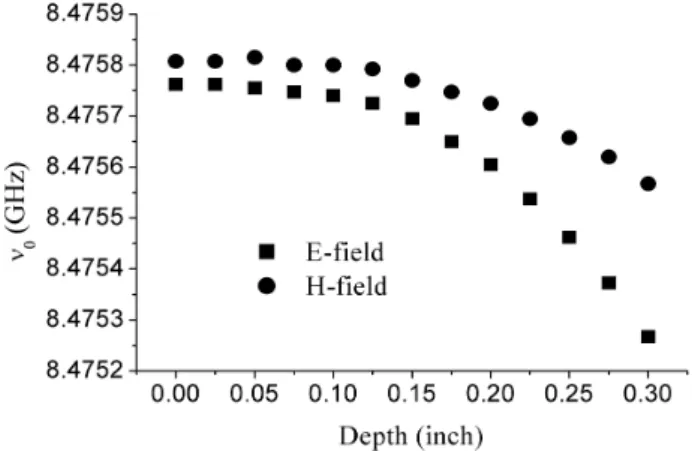 Fig. 2. Shift of resonant frequency of E and H field by the increment of penetration depth of 3 % SWNT in cavity.