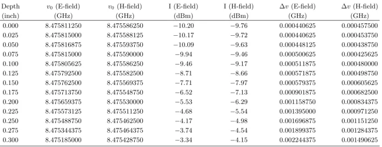 Table 2. Interaction Data between 9 % SWNT in polycarbonate and Microwave (E,H).