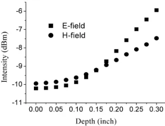 Fig. 4. Width of E, H field at HPHM with 3 % SWNT sample depth in the cylindrical cavity.
