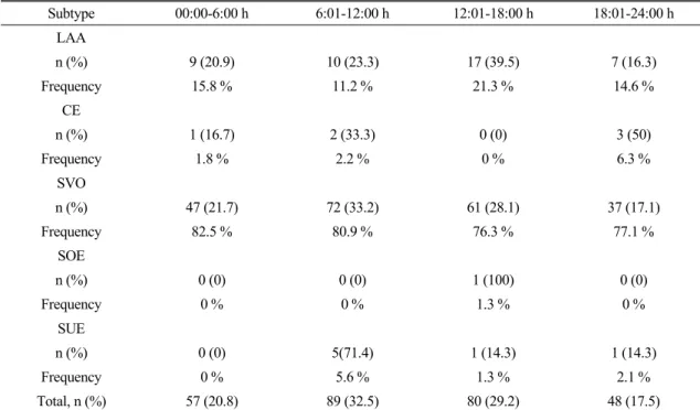 Table 1. Circadian  Frequency  According  to  Stroke  Subtype 
