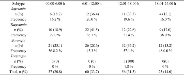 Table  2  shows  that  stroke  occurrence  of  Soyeumin  and  Taeyeumin  peaked  between 6:01  and  12:00  hours  (36.4 %  versus  41.5 %,  resp-  ectively)