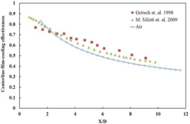 Fig. 3 Comparison of the film cooling effectiveness between the computed and experimental results