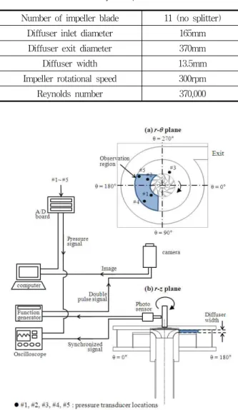 Fig. 1 Schematic of experimental apparatus to measure the velocity fields in the (a) r - θ plane and (b) r - z planeNumber of impeller blade11 (no splitter)