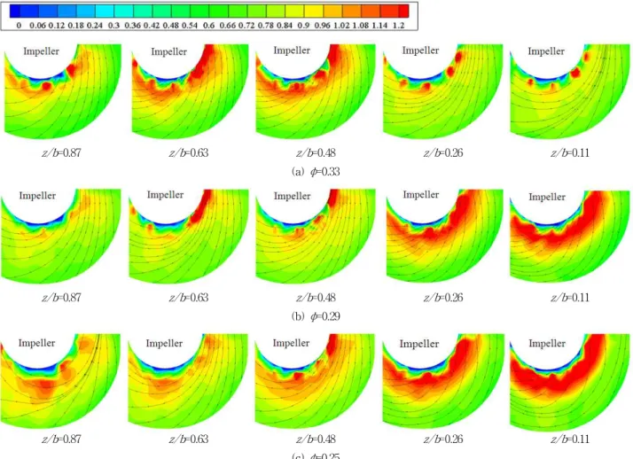 Fig. 5 Tangential velocity fields on r - θ plane for various discharge flow rate유선을  함께  나타내고  있다