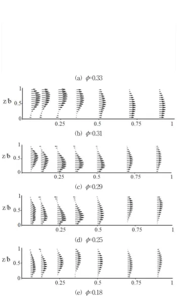 Fig. 6 The time-averaged velocity fields varied flow coefficient in r - z plane 다. 유량이 감소함에 따라 접선방향의 속도성분이 유동에 끼 치는  영향이  커지게  된다