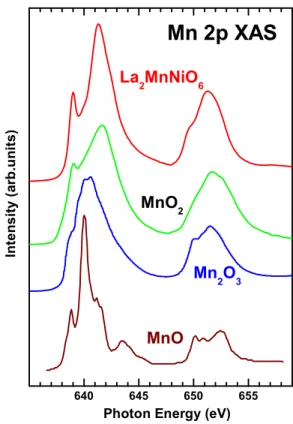 Fig. 1. Mn 2p XAS spectra of La 2 MnNiO 6 , in compari- compari-son to those of reference Mn oxides